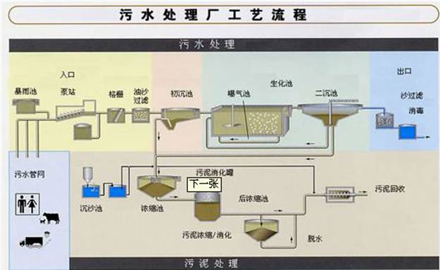 污水处理厂工艺流程图