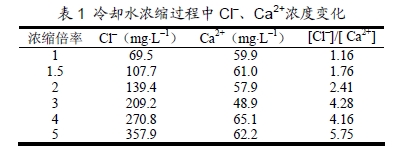1 ȴˮŨCl⎯Ca2+Ũȱ仯