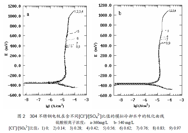 ͼ2 304 ֵ缫ںͬ[Cl⎯]/[SO4