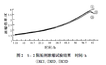 ͼ2 S - 2 蹸Ũ